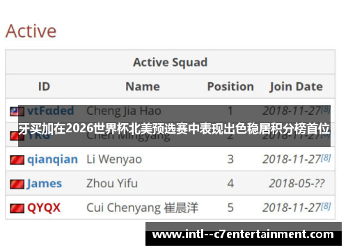 牙买加在2026世界杯北美预选赛中表现出色稳居积分榜首位